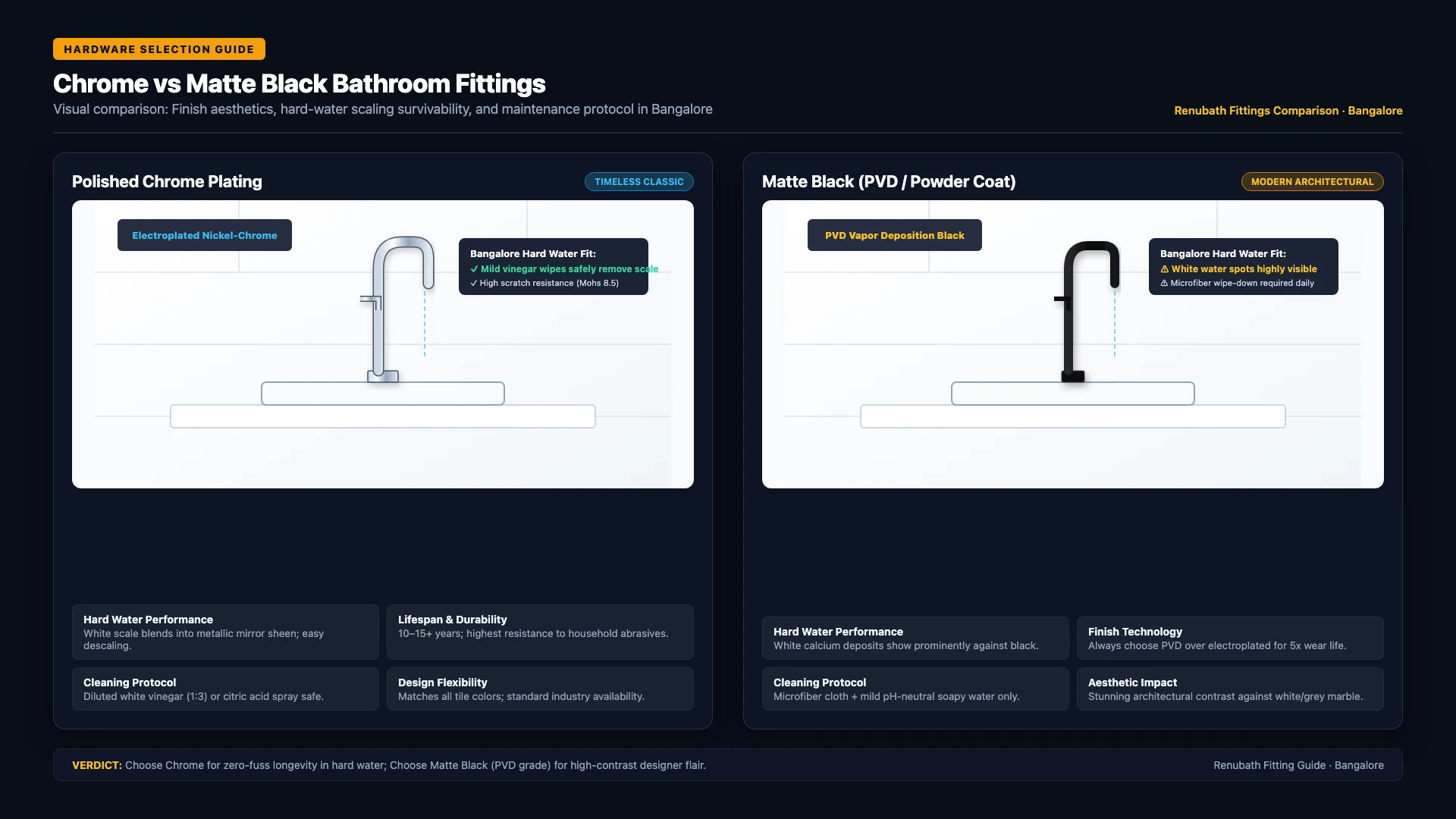 Chrome and matte black bathroom fittings compared on white tile